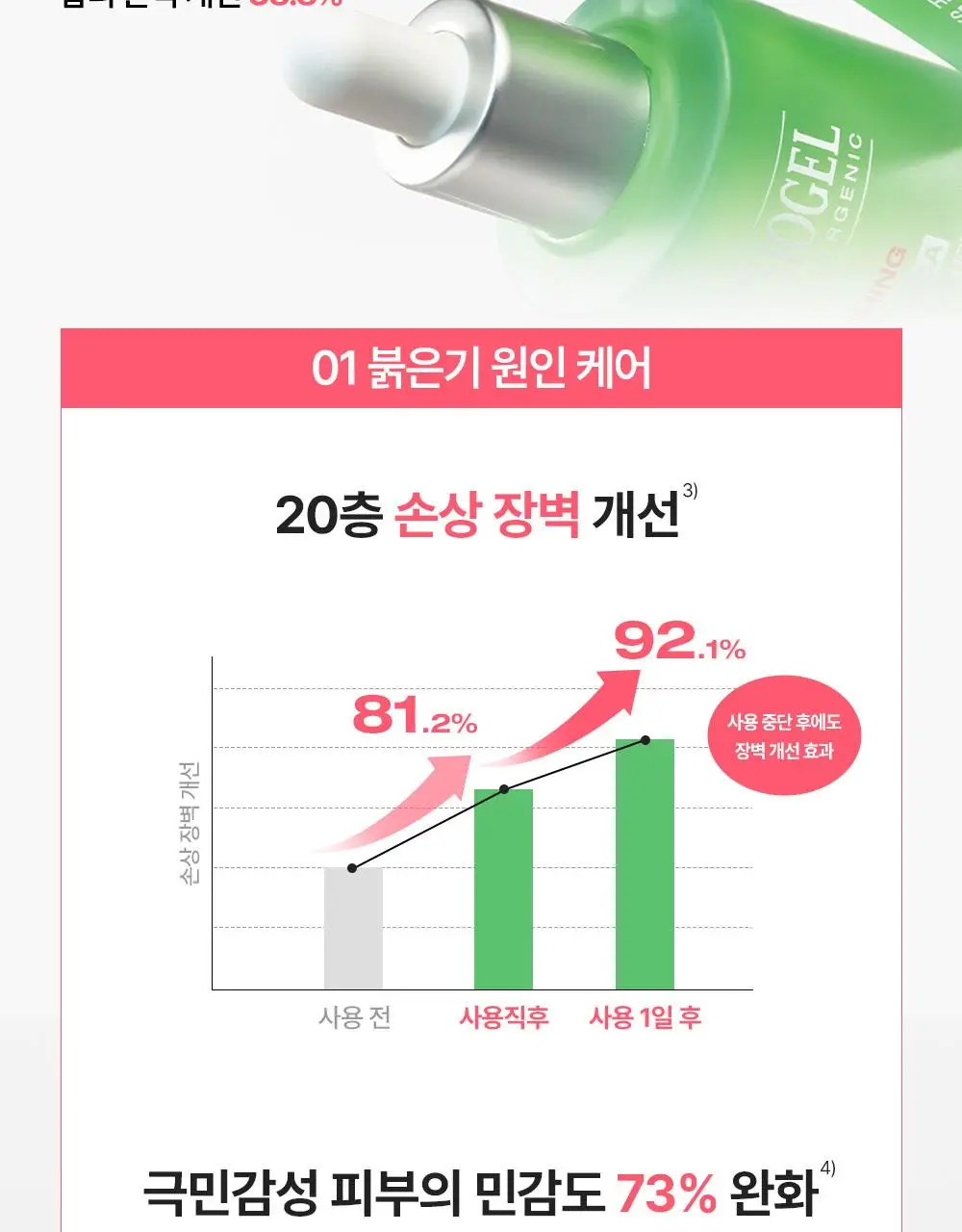 [7월올영픽/붉은기진압] 피지오겔 레드수딩 로자테카 레드니스 리듀싱 세럼 30ml 기획(+15ml) 상세페이지 10